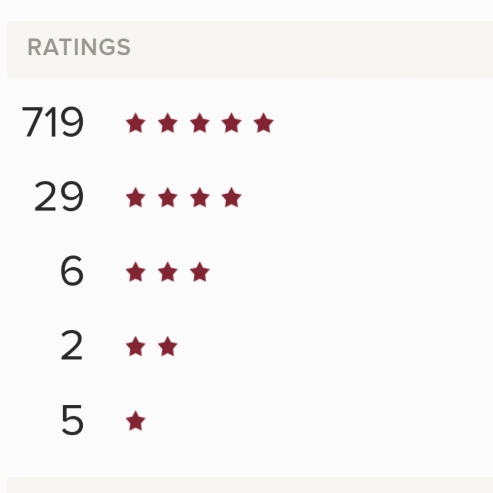 Poshmark Stats